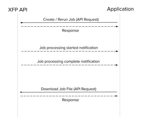 Flow diagram of API