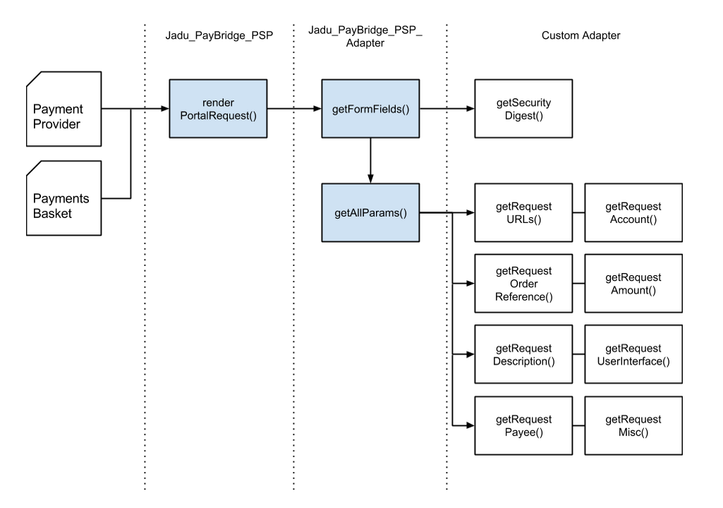 Methods for client side redirect