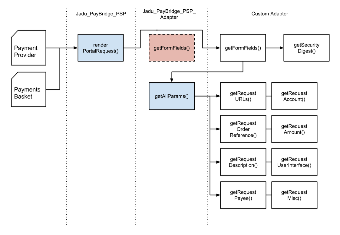 Methods for server side request