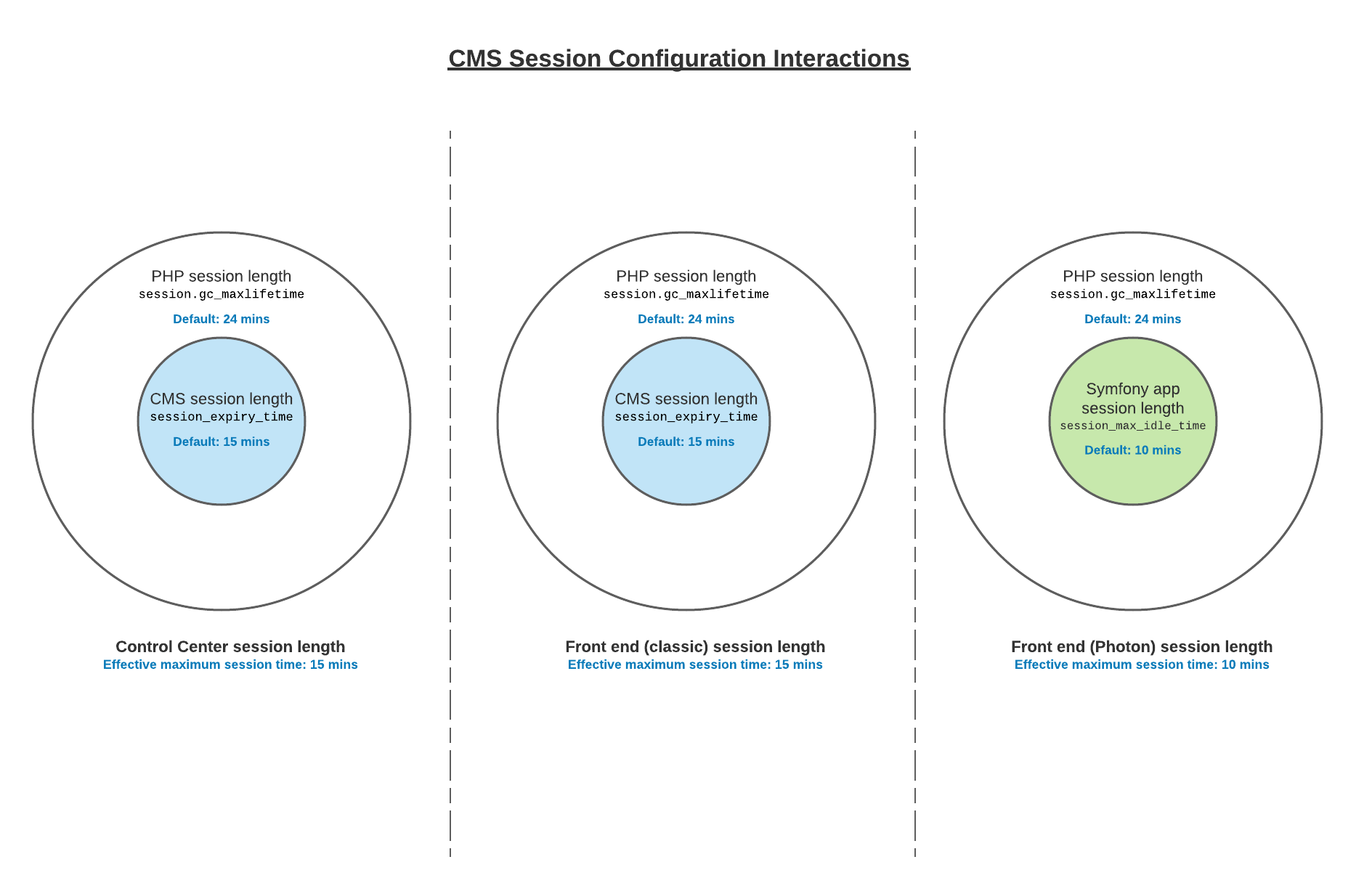 CMS sessions