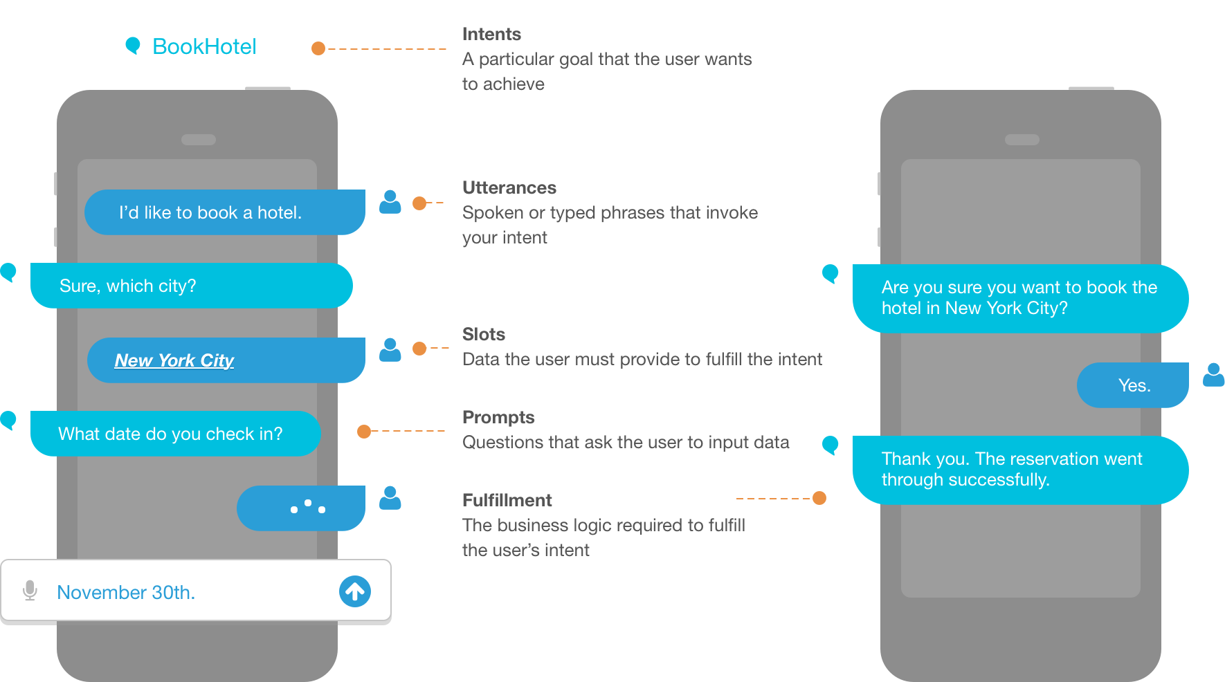 AWS Lex Conversation